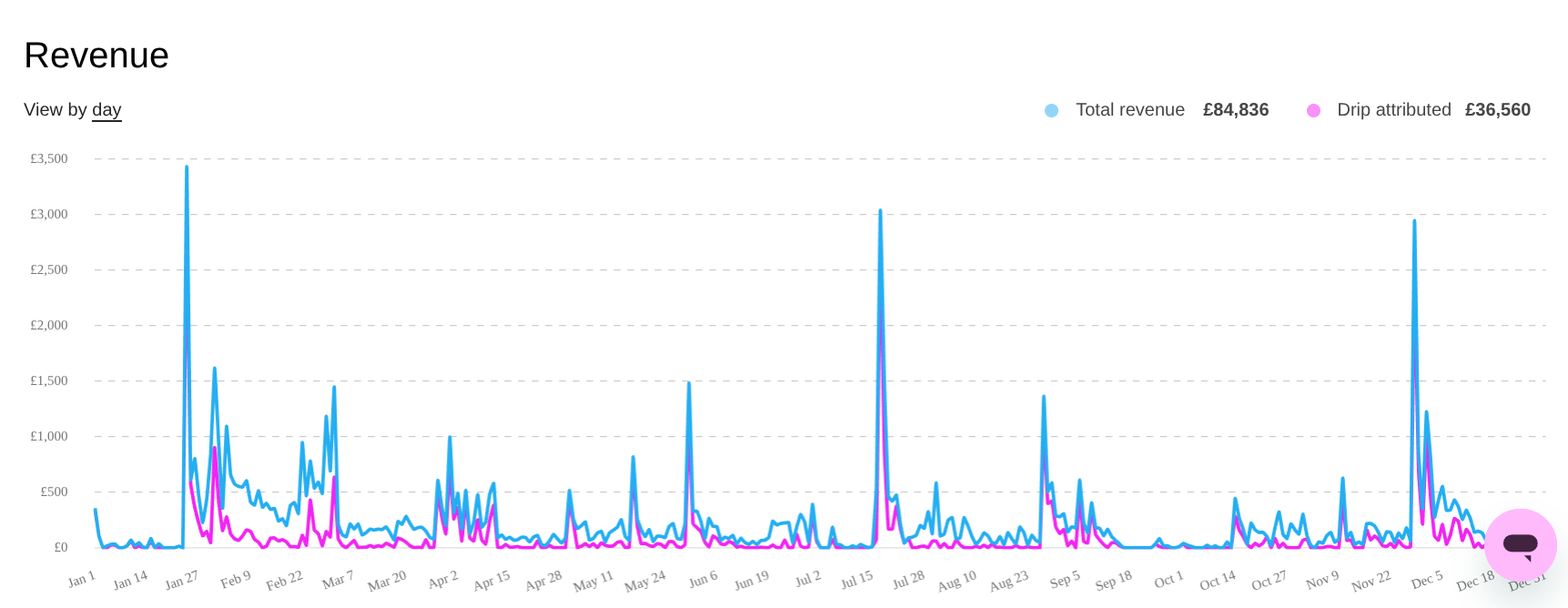Revenue graph showing £84,836 total sales with £36,560 attributed to Drip email automation for an independent artist.