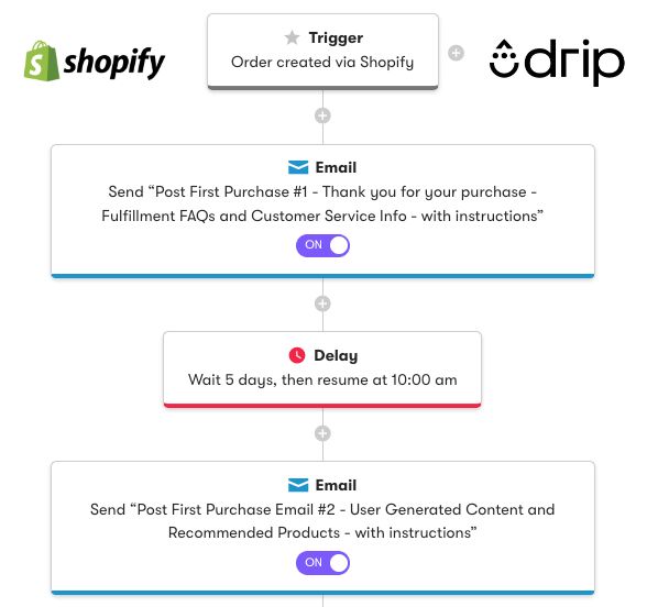Post-purchase email automation workflow for artists showing a Shopify order trigger and follow-up sequence.